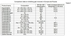 welding gas mixture
